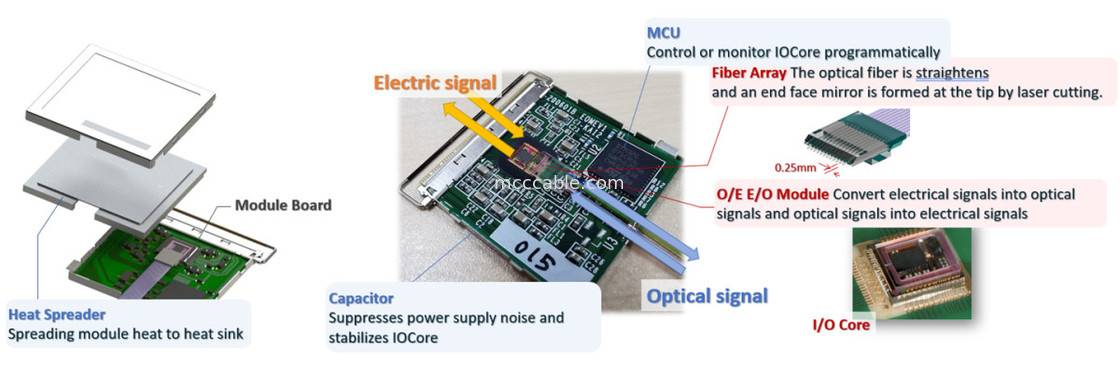 88002-000T-25-01 25Gbps X 4채널 양방향 평면 통합 MPU 광 변환 모듈